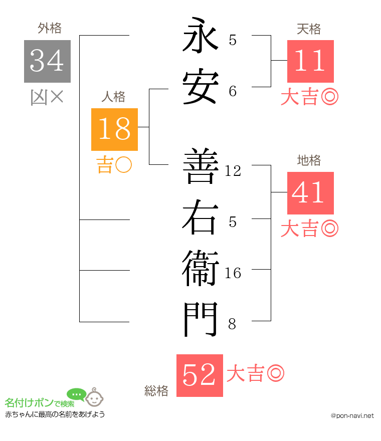 永安 善右衞門さんの姓名判断結果