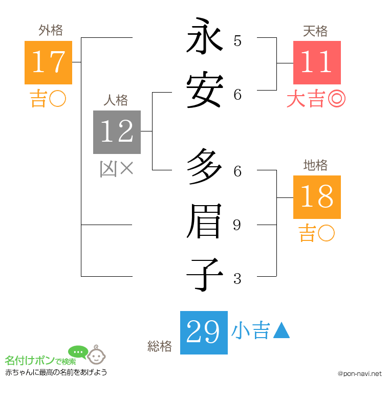 永安 多眉子さんの姓名判断結果