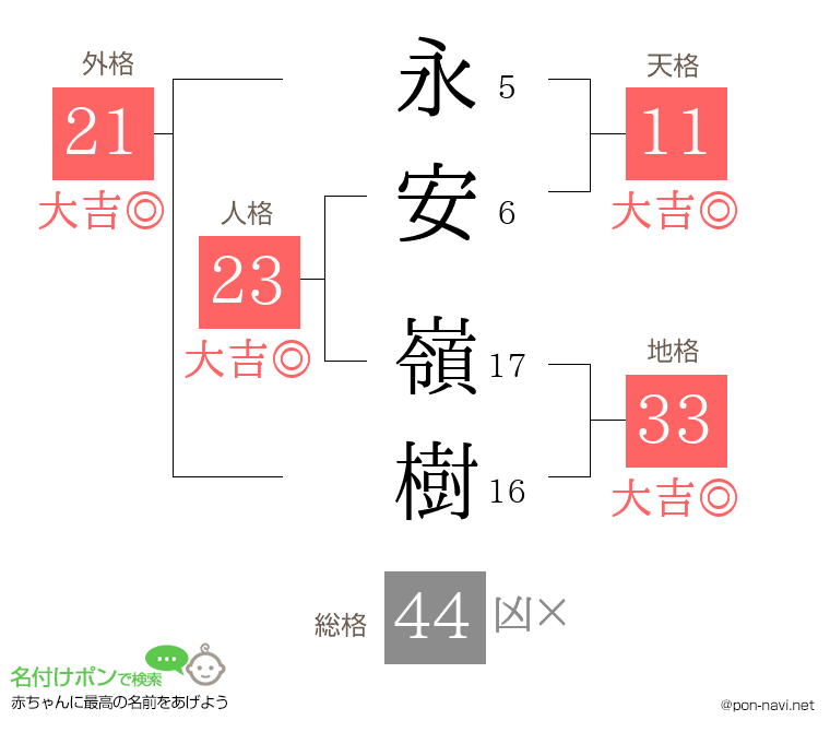 永安 嶺樹さんの姓名判断結果
