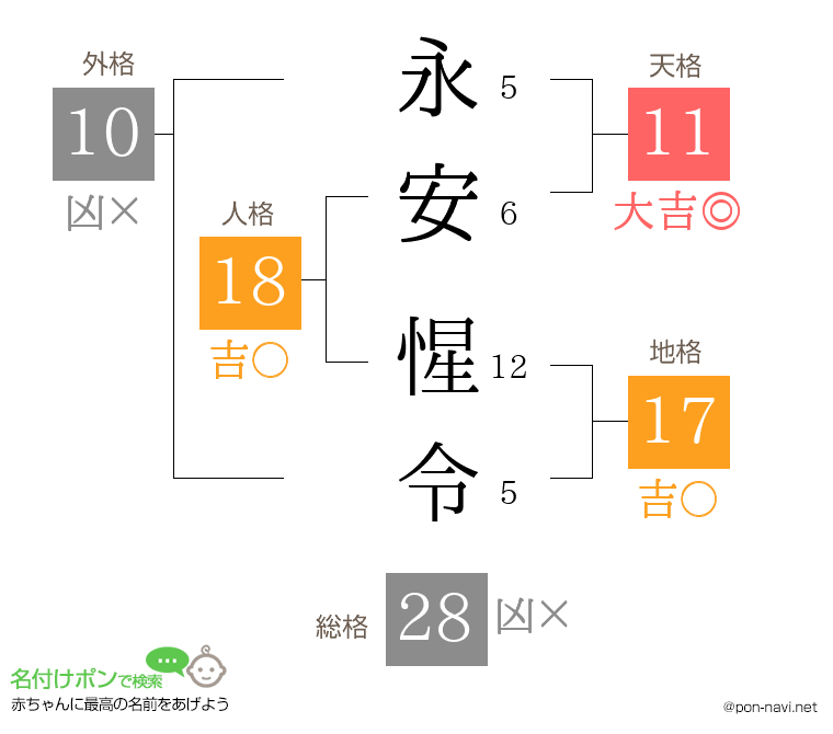 永安 惺令さんの姓名判断結果