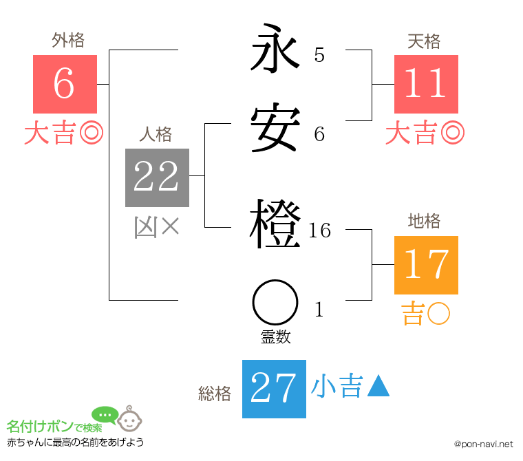 永安 橙さんの姓名判断結果