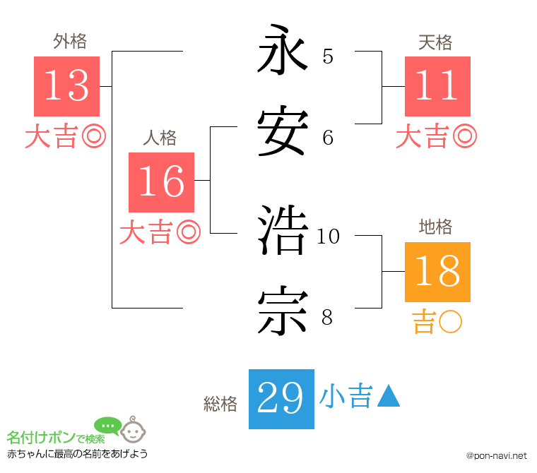 永安 浩宗さんの姓名判断結果