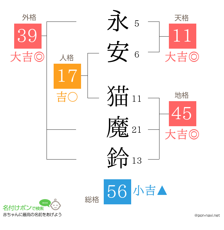 永安 猫魔鈴さんの姓名判断結果