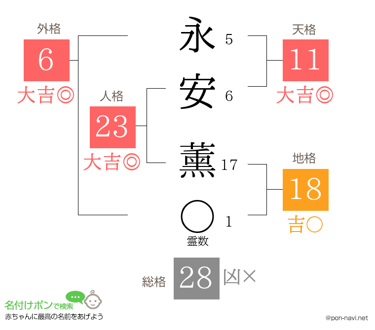 永安 薰さんの姓名判断結果