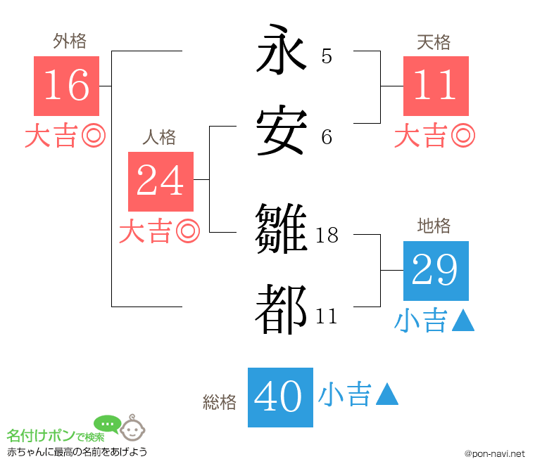 永安 雛都さんの姓名判断結果