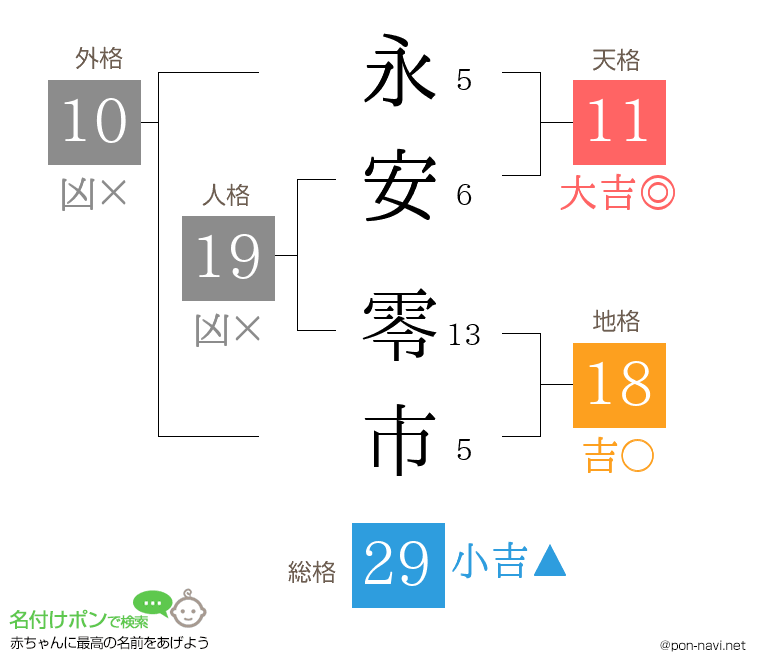 永安 零市さんの姓名判断結果