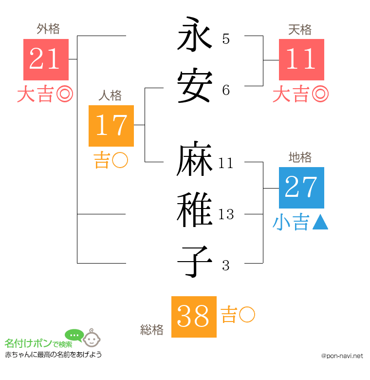永安 麻稚子さんの姓名判断結果