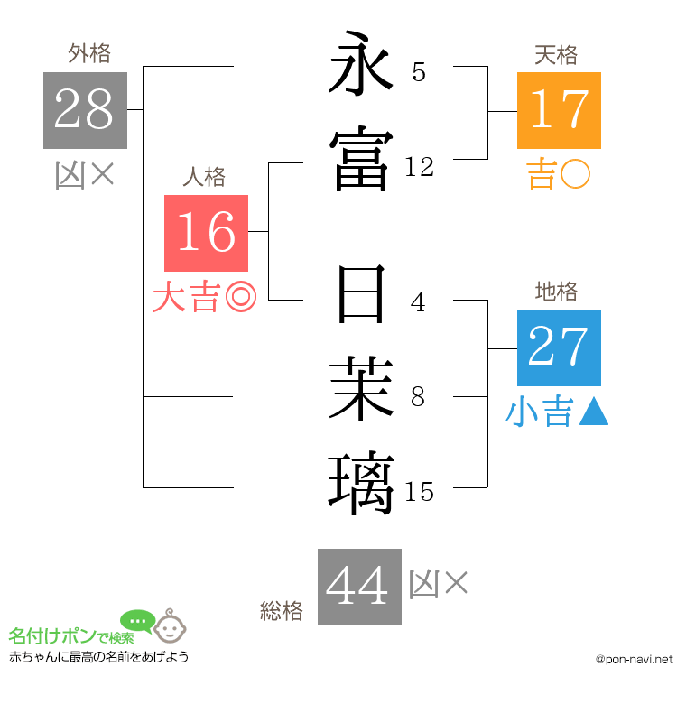 永富 日茉璃さんの姓名判断結果