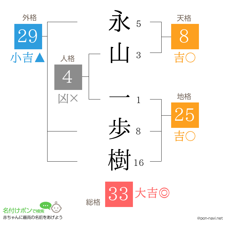 永山 一歩樹さんの姓名判断結果