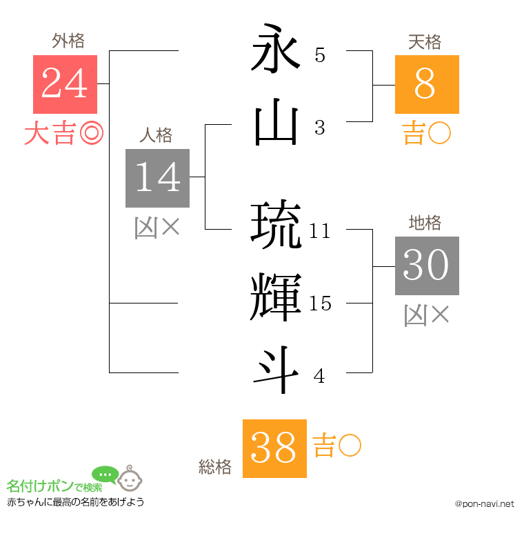永山 琉輝斗さんの姓名判断結果