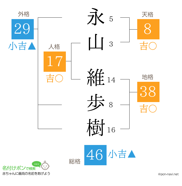 永山 維歩樹さんの姓名判断結果