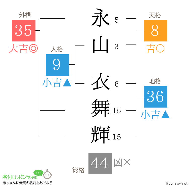 永山 衣舞輝さんの姓名判断結果