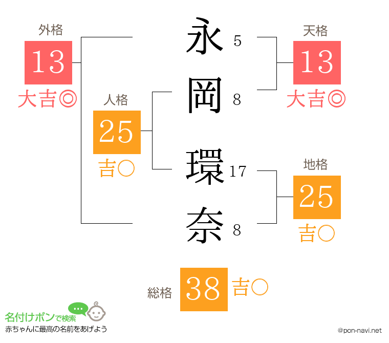 永岡 環奈さんの姓名判断結果