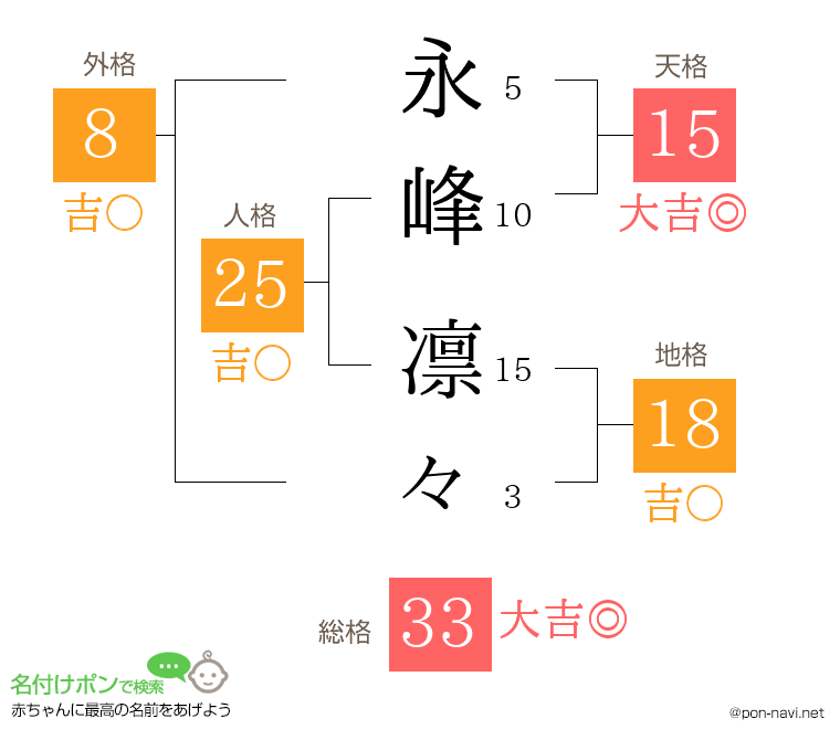 永峰 凛々さんの姓名判断結果