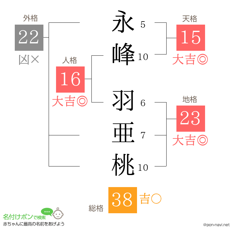永峰 羽亜桃さんの姓名判断結果
