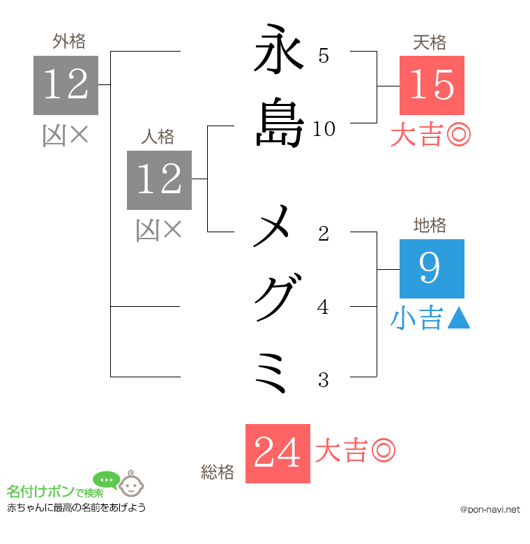 永島 メグミさんの姓名判断結果