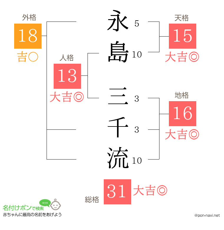 永島 三千流さんの姓名判断結果