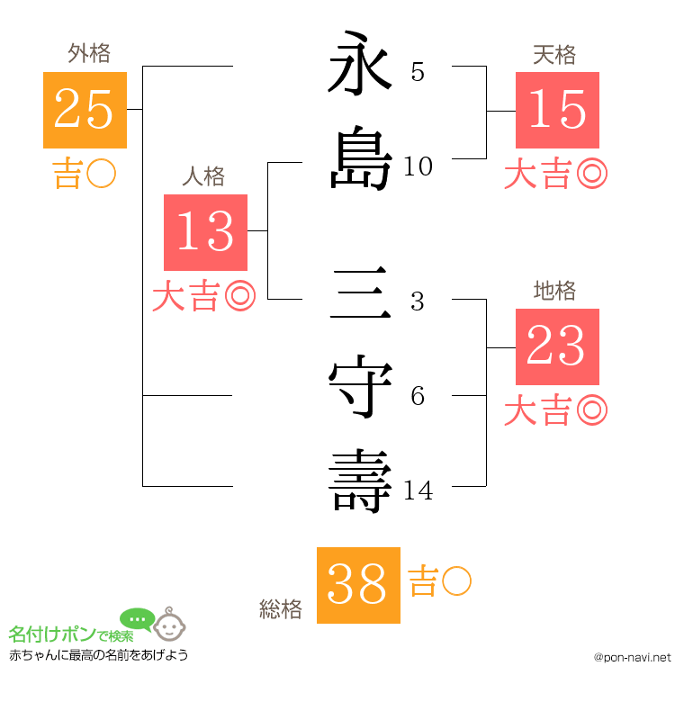 永島 三守壽さんの姓名判断結果
