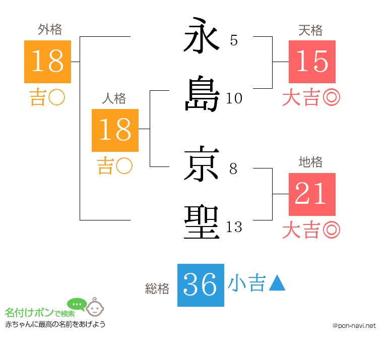 永島 京聖さんの姓名判断結果