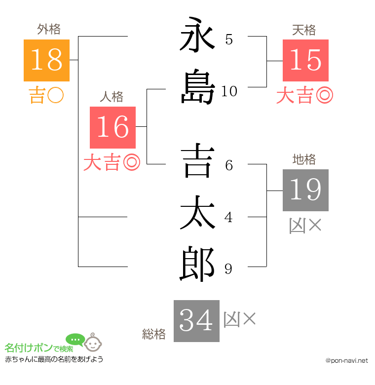永島 吉太郎さんの姓名判断結果