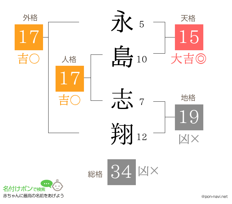 永島 志翔さんの姓名判断結果
