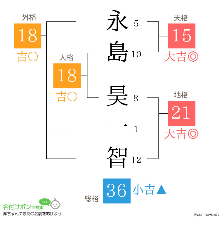 永島 昊一智さんの姓名判断結果