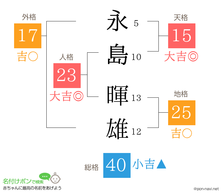 永島 暉雄さんの姓名判断結果