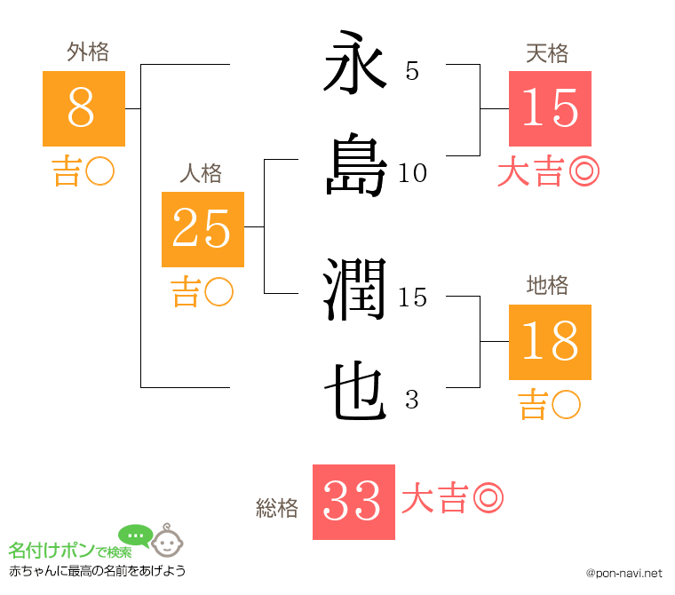永島 潤也さんの姓名判断結果