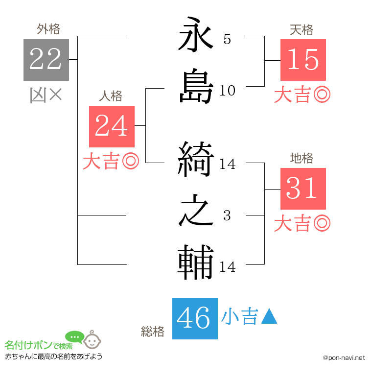永島 綺之輔さんの姓名判断結果