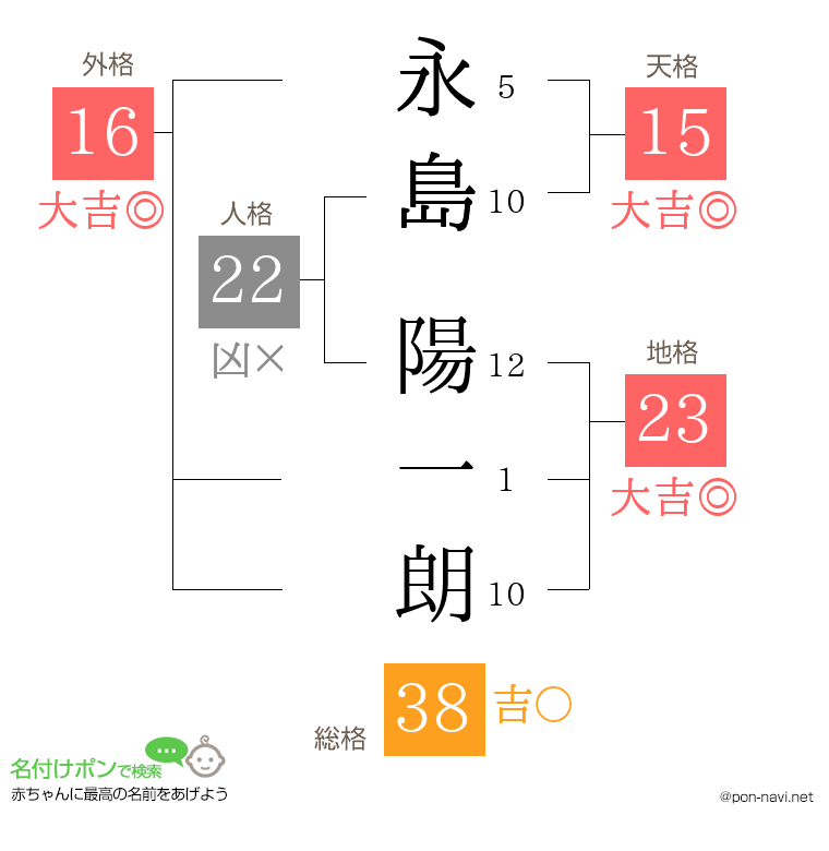 永島 陽一朗さんの姓名判断結果