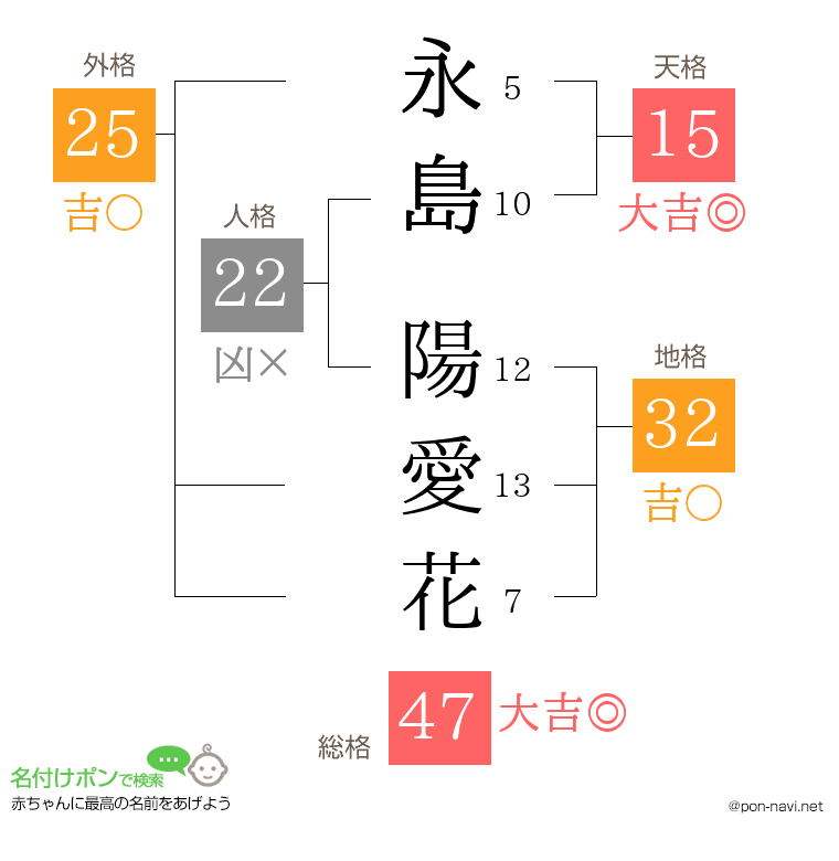 永島 陽愛花さんの姓名判断結果