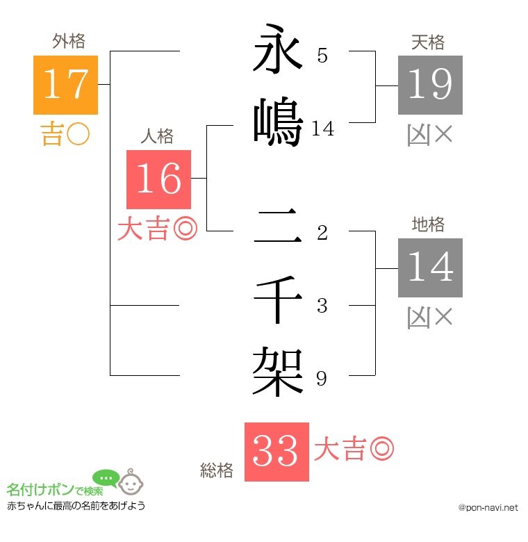 永嶋 二千架さんの姓名判断結果