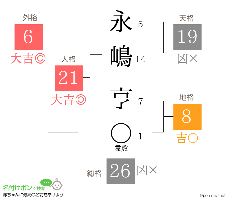 永嶋 亨さんの姓名判断結果