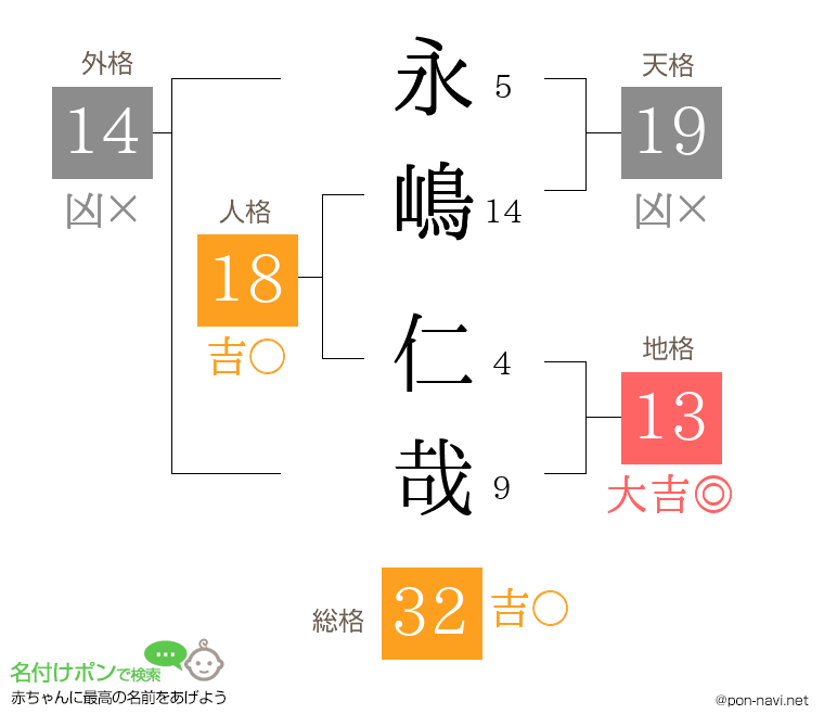 永嶋 仁哉さんの姓名判断結果