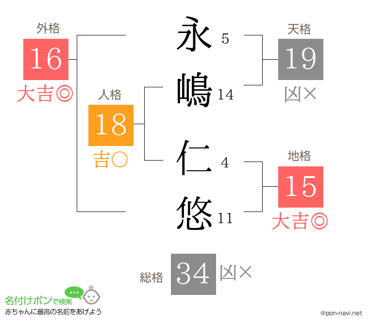 永嶋 仁悠さんの姓名判断結果