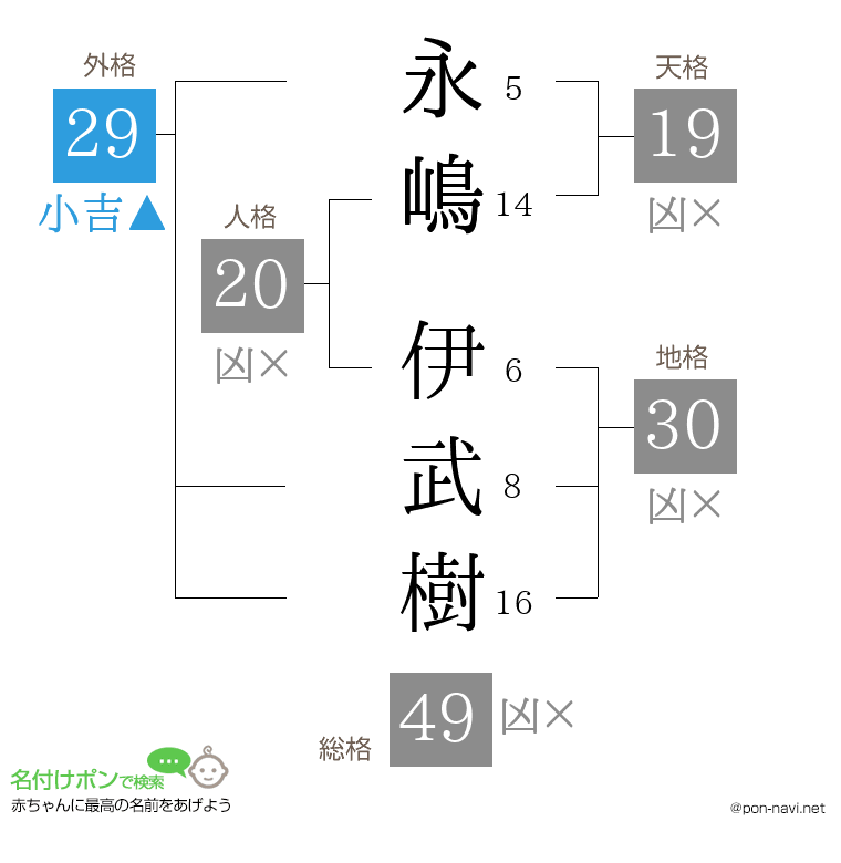 永嶋 伊武樹さんの姓名判断結果