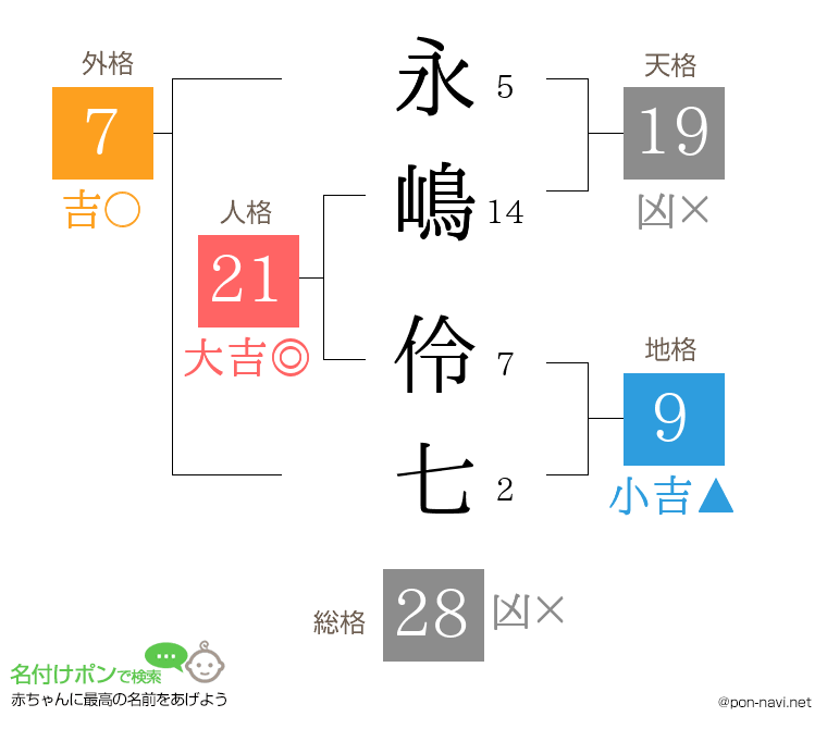 永嶋 伶七さんの姓名判断結果