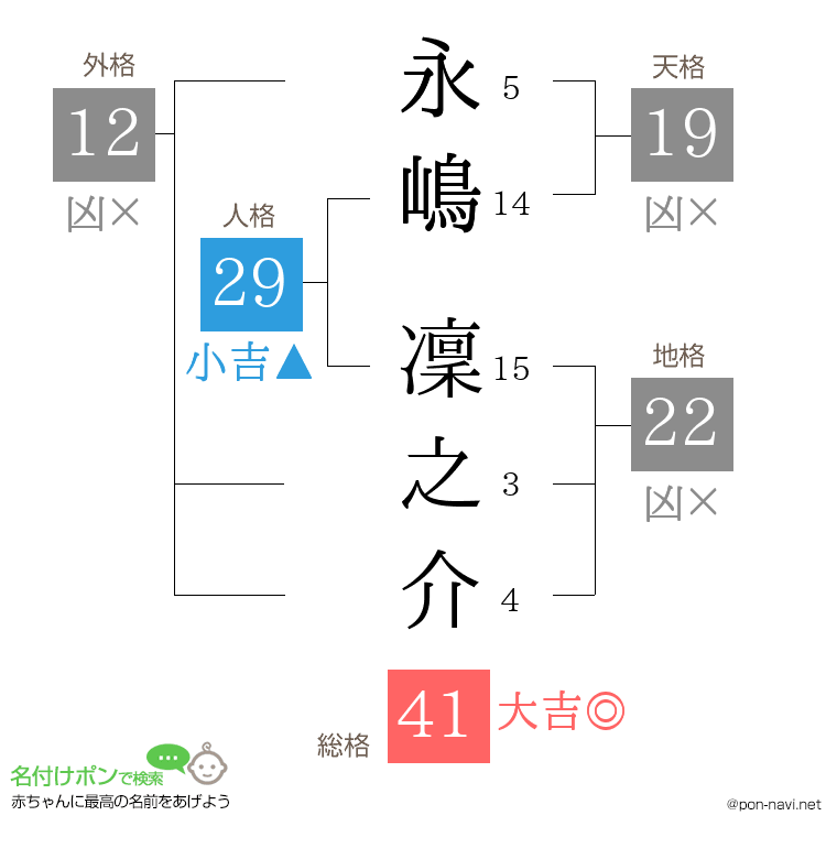 永嶋 凜之介さんの姓名判断結果