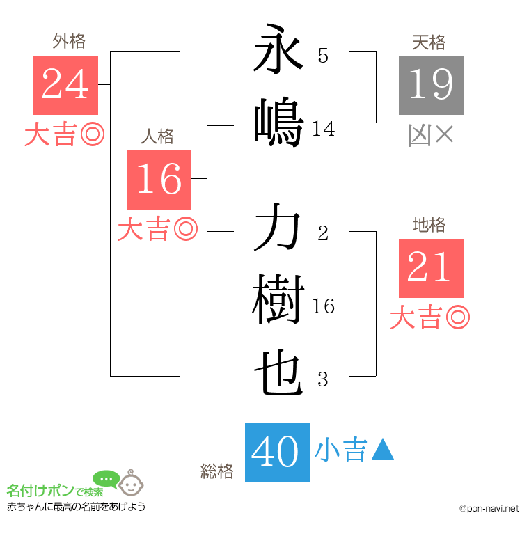 永嶋 力樹也さんの姓名判断結果