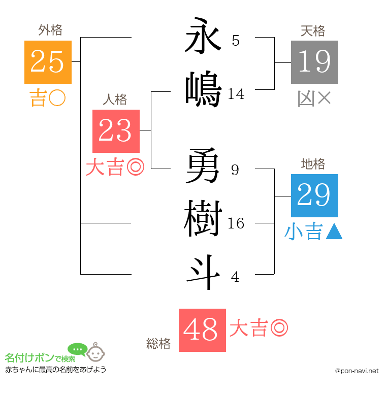 永嶋 勇樹斗さんの姓名判断結果