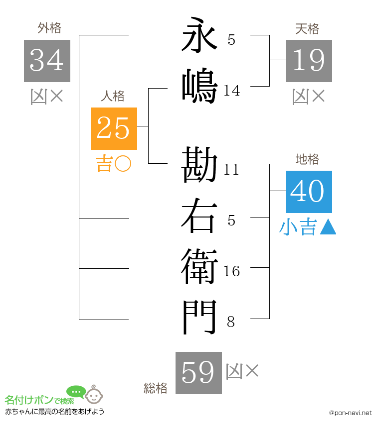 永嶋 勘右衛門さんの姓名判断結果