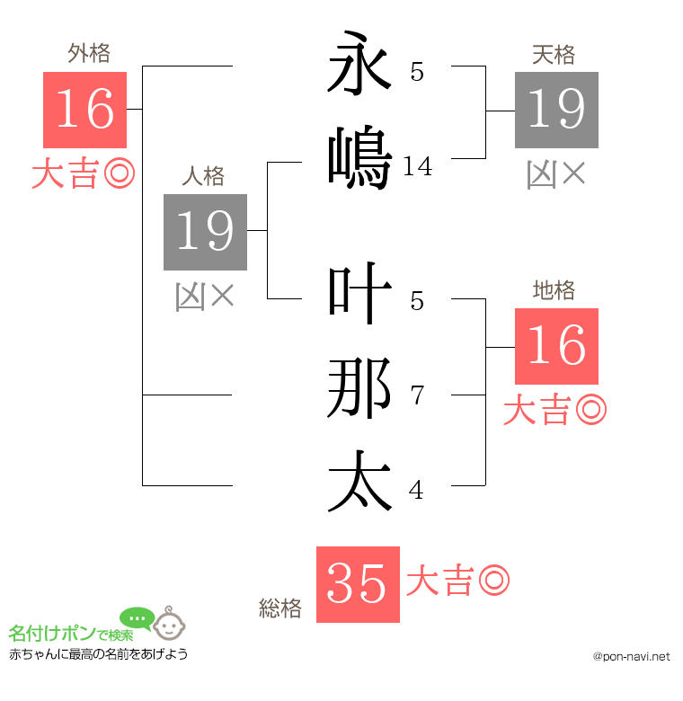 永嶋 叶那太さんの姓名判断結果