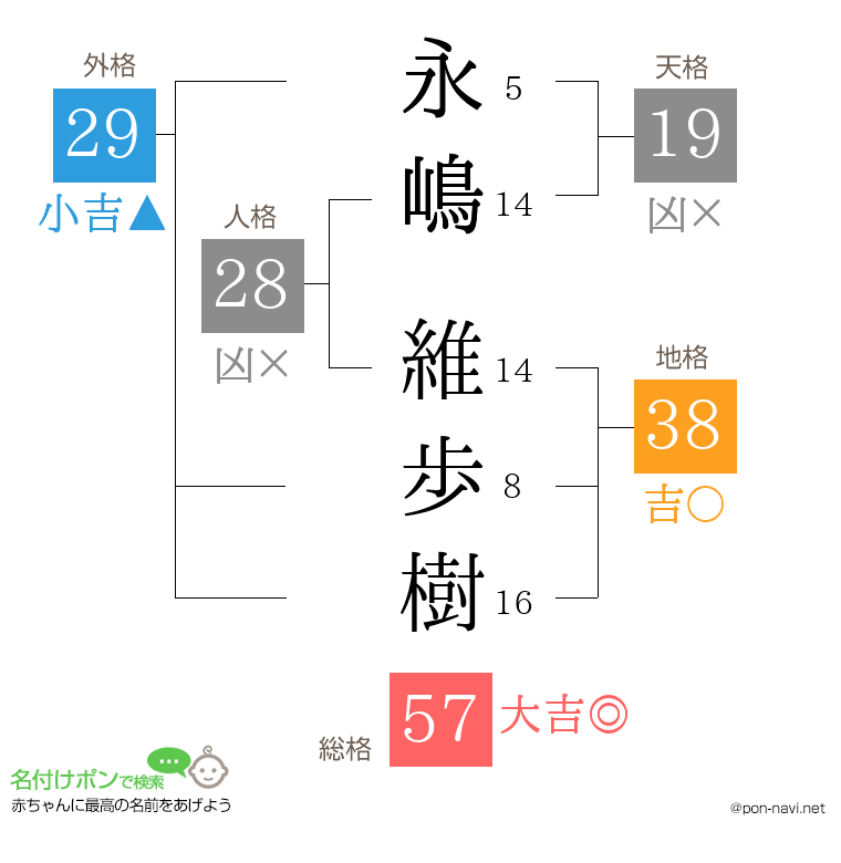 永嶋 維歩樹さんの姓名判断結果