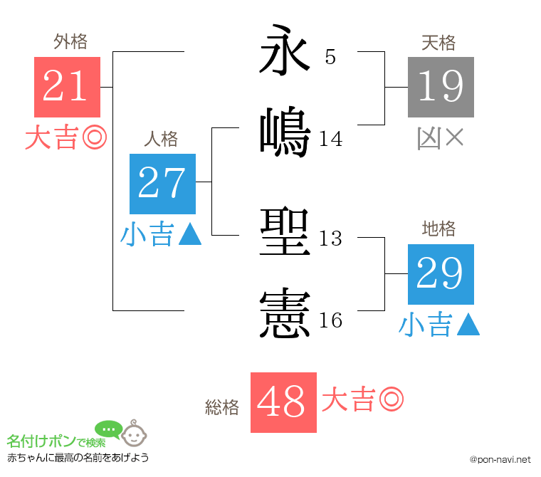 永嶋 聖憲さんの姓名判断結果