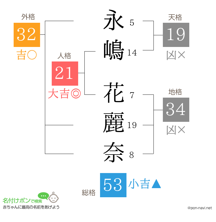 永嶋 花麗奈さんの姓名判断結果