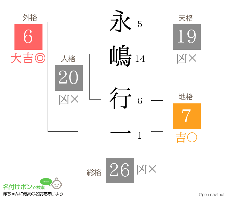 永嶋 行一さんの姓名判断結果