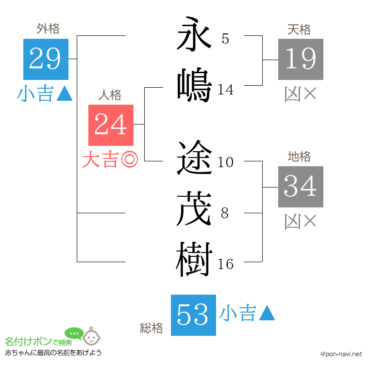 永嶋 途茂樹さんの姓名判断結果