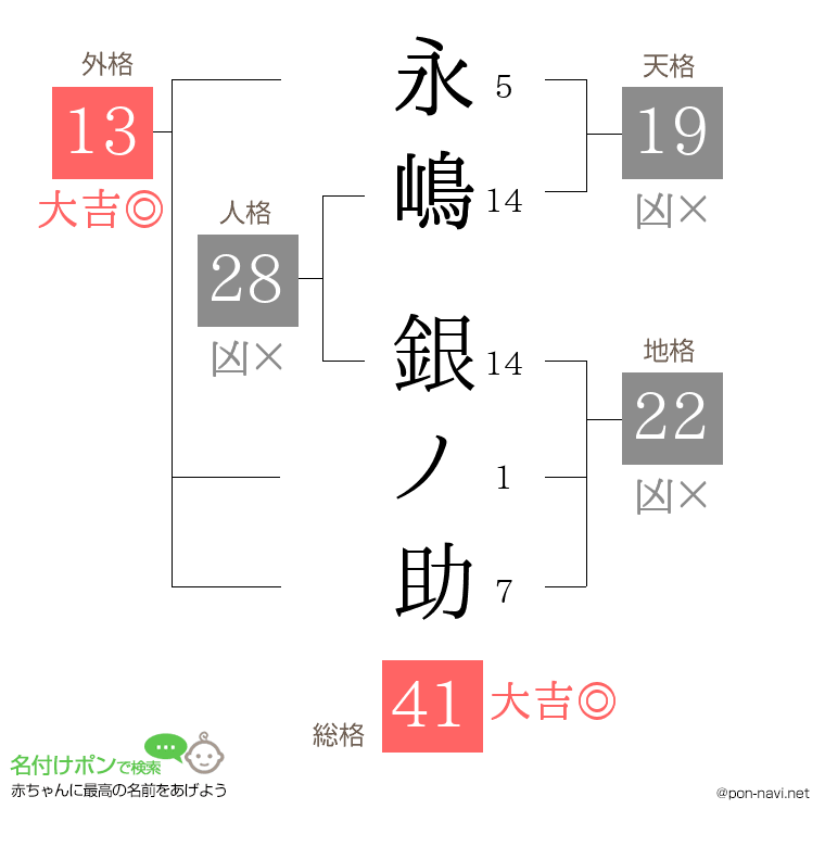永嶋 銀ノ助さんの姓名判断結果