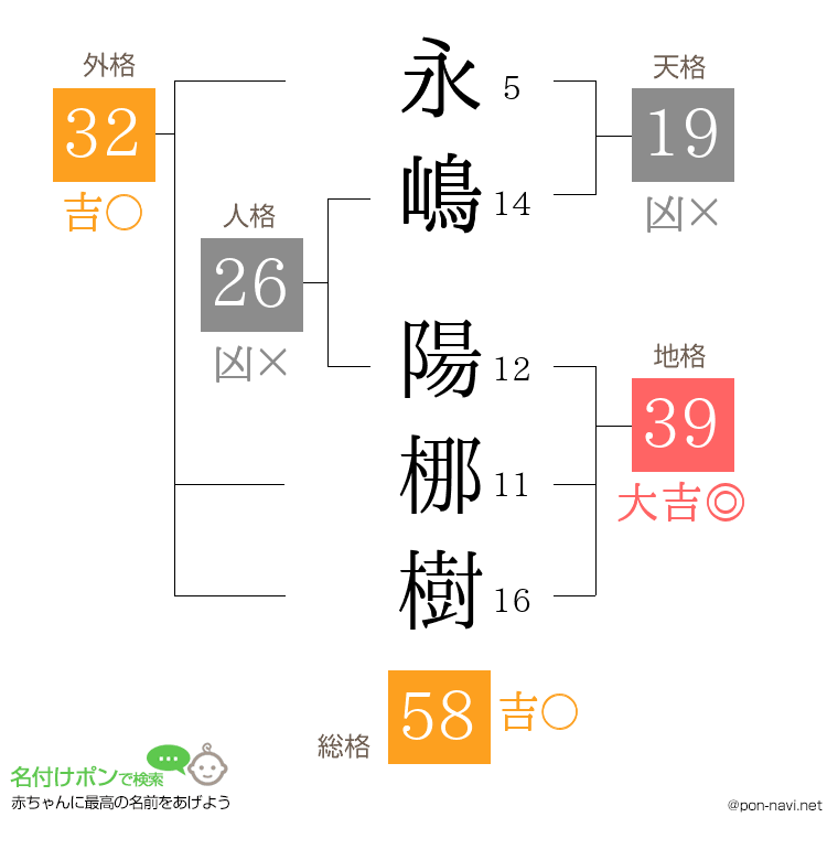 永嶋 陽梛樹さんの姓名判断結果