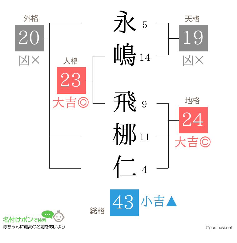 永嶋 飛梛仁さんの姓名判断結果